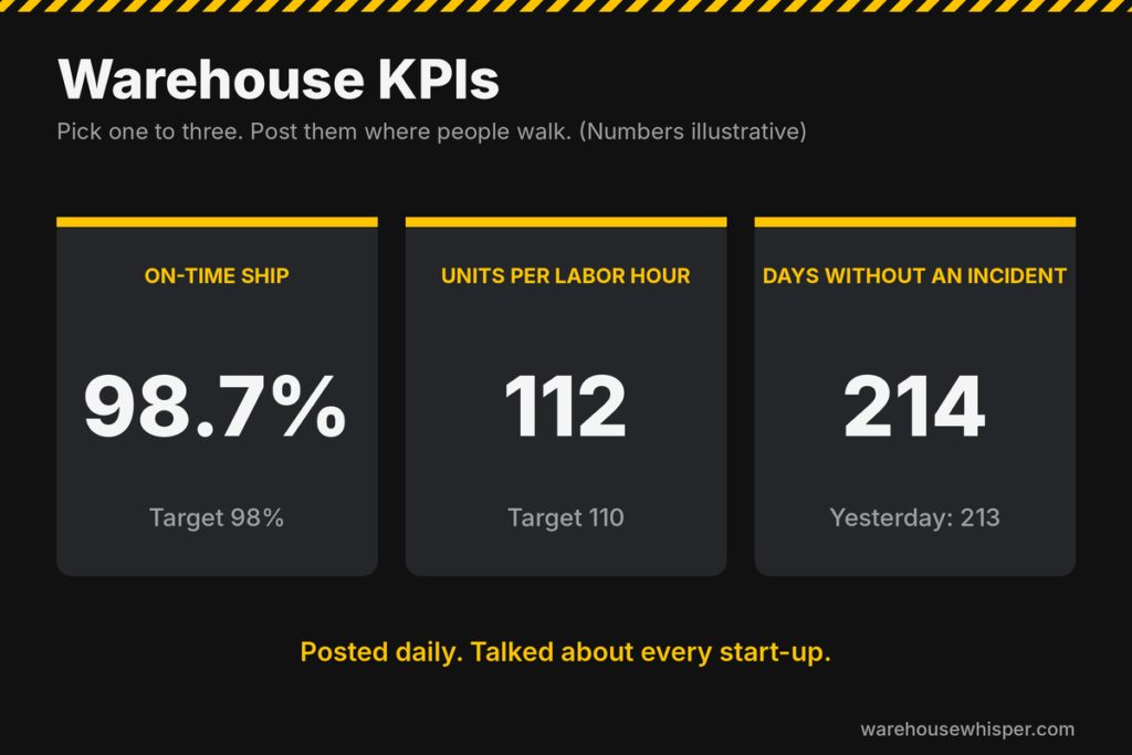 Warehouse KPIs scoreboard showing on-time ship, units per labor hour, and days without an incident