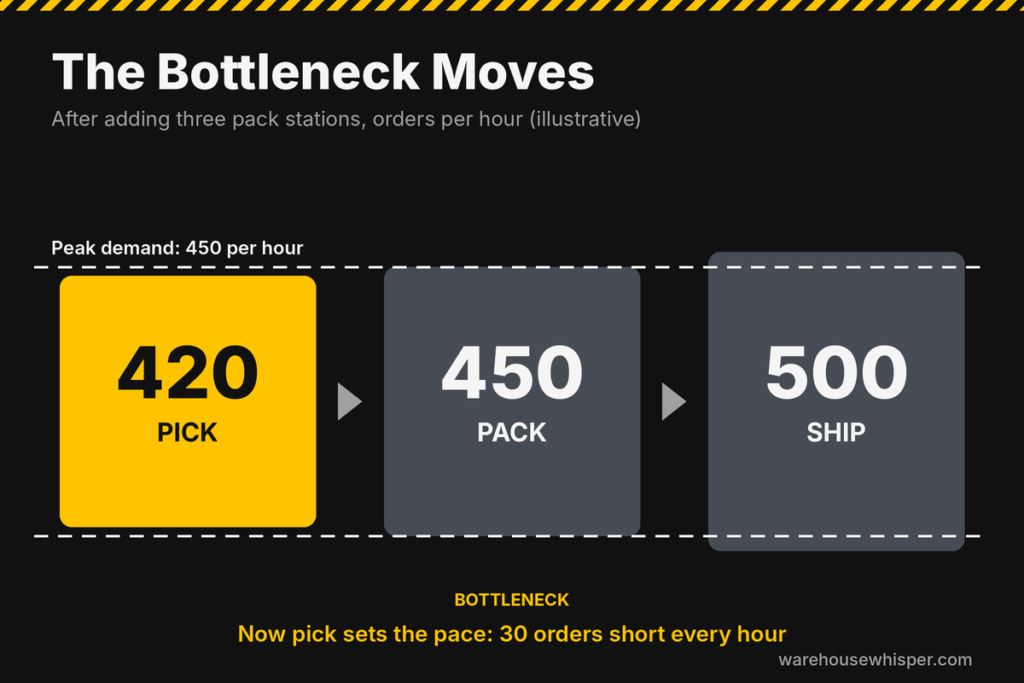 Warehouse bottleneck diagram after the pack fix, showing pick as the new constraint at 420 orders per hour