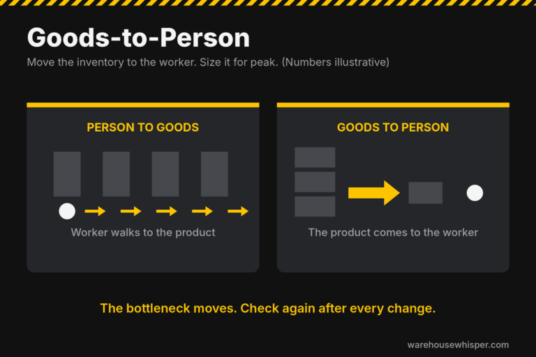 Goods-to-person vs person-to-goods picking diagram showing inventory moving to the worker