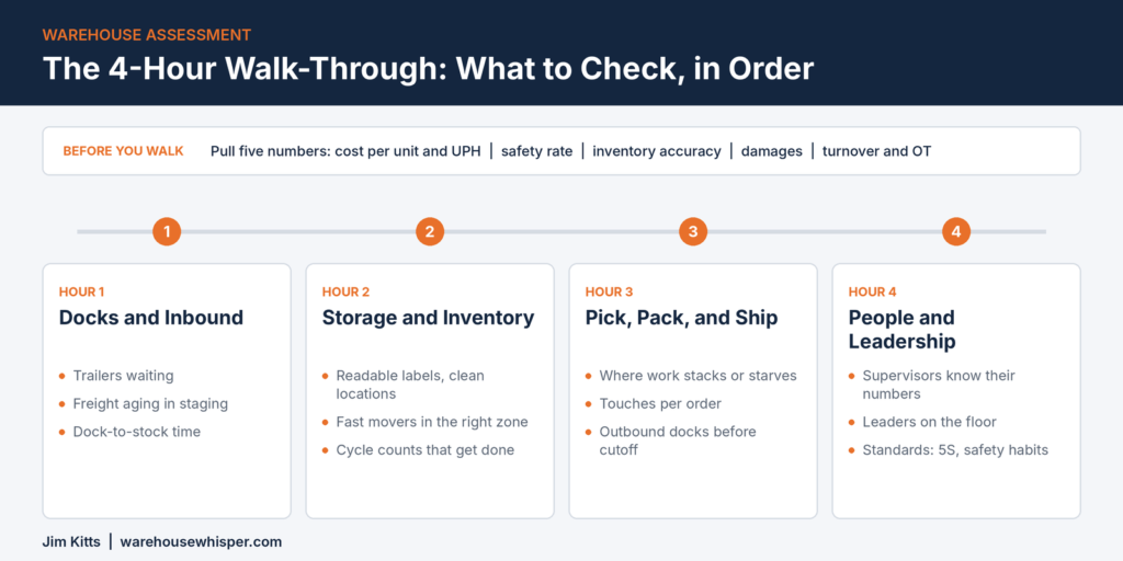 Four-hour warehouse assessment walk-through order: docks, storage, pick and ship, people.