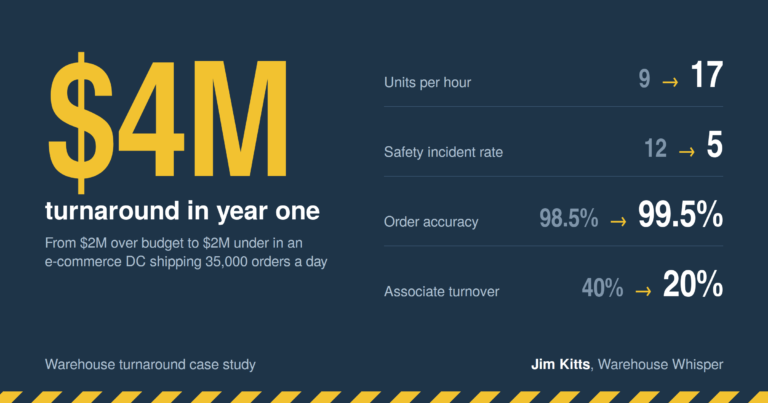 Warehouse turnaround results: $4M in year one, units per hour 9 to 17, safety incident rate 12 to 5, accuracy 98.5% to 99.5%, turnover 40% to 20%